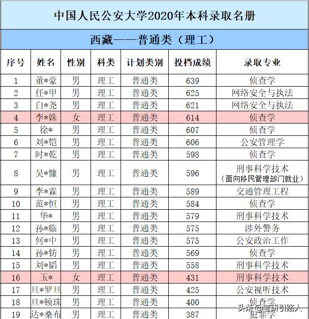 中国人民公安大学2020年本科录取名单（吉林重庆西藏云南山西青海安徽）