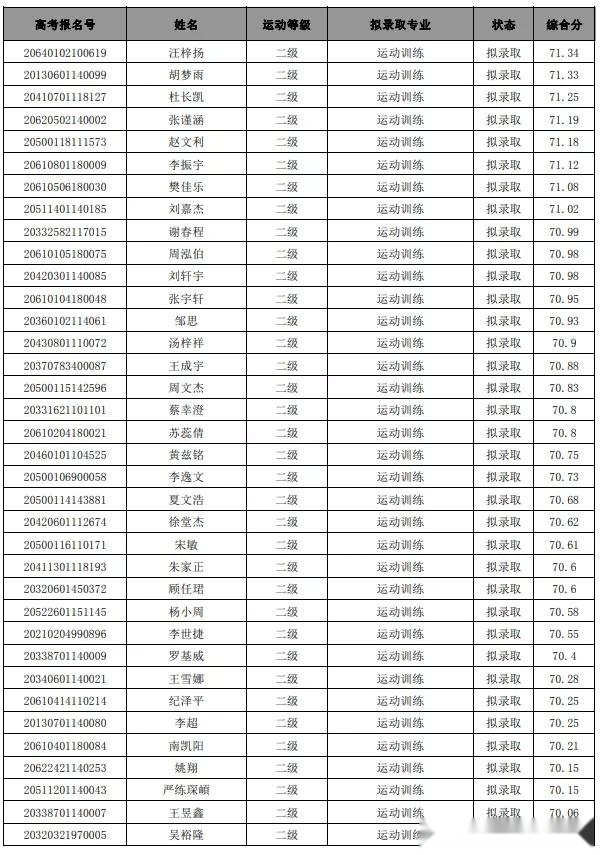 西安体育学院上海体育学院首都体育学院2020年体育单招拟录取名单