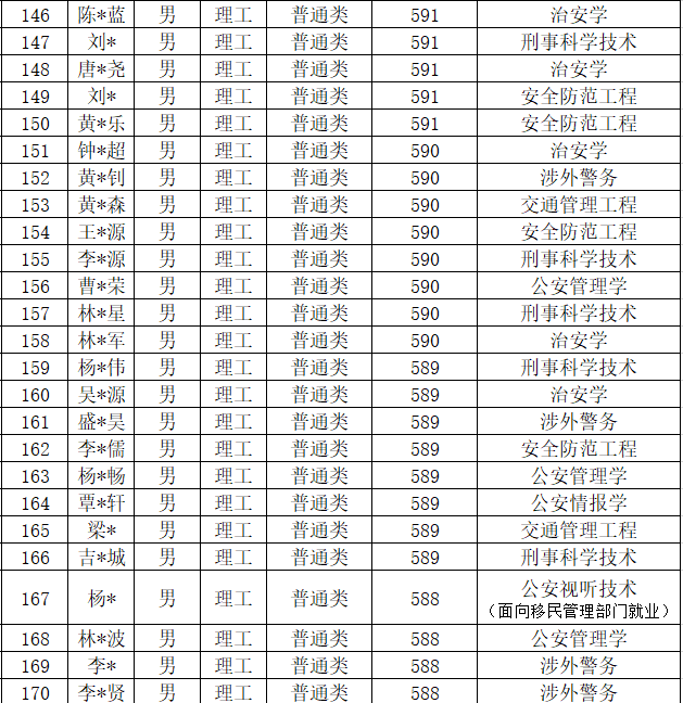 中国人民公安大学2020年本科生录取名单（广东、江苏、上海、天津）