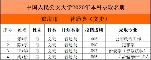 中国人民公安大学2020年本科录取名单（吉林重庆西藏云南山西青海安徽）