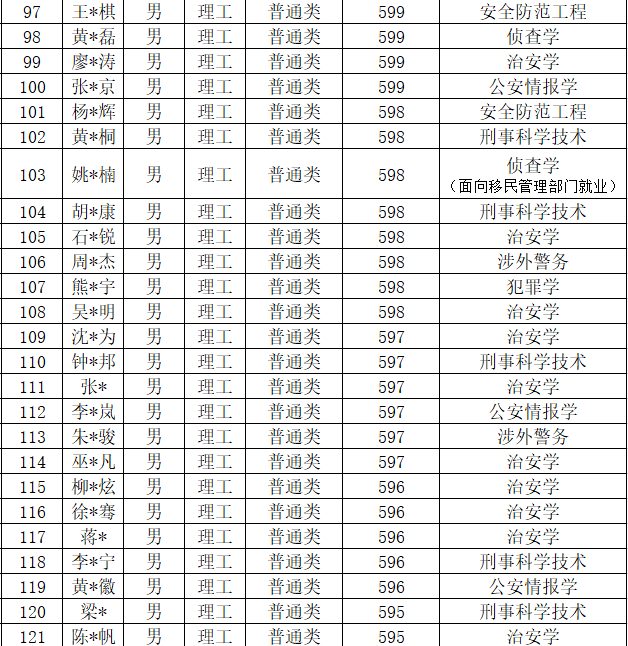 中国人民公安大学2020年本科生录取名单（广东、江苏、上海、天津）