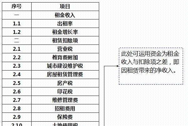 房地产项目投资经济测算