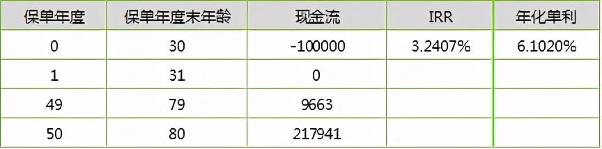 长生人寿福运金生养老年金险，IRR测算