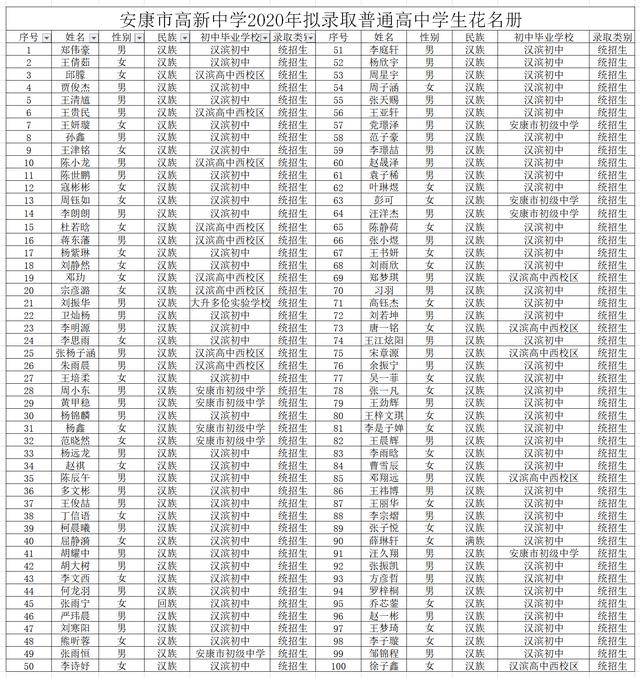 安康市高新中学2020年高一新生（汉滨区）录取名单正式发布