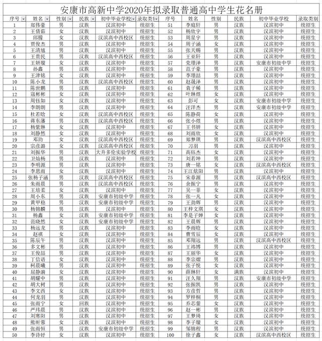 安康市高新中学2020年高一新生（汉滨区）录取名单正式发布