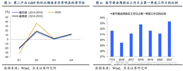 「东吴宏观陶川」哪些受益，哪些受损？——分行业测算“就地过年”对一季度GDP增速影响