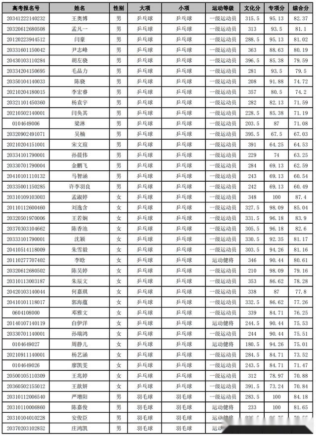 西安体育学院上海体育学院首都体育学院2020年体育单招拟录取名单