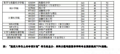 「研说院校」山东财经大学（录取名单+报录比=全了）