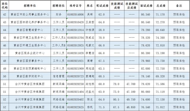 黄岩区事业单位录取名单公布 体检时间也定了