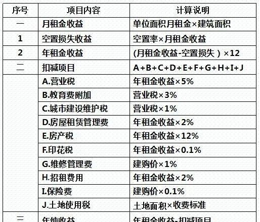 房地产项目投资经济测算