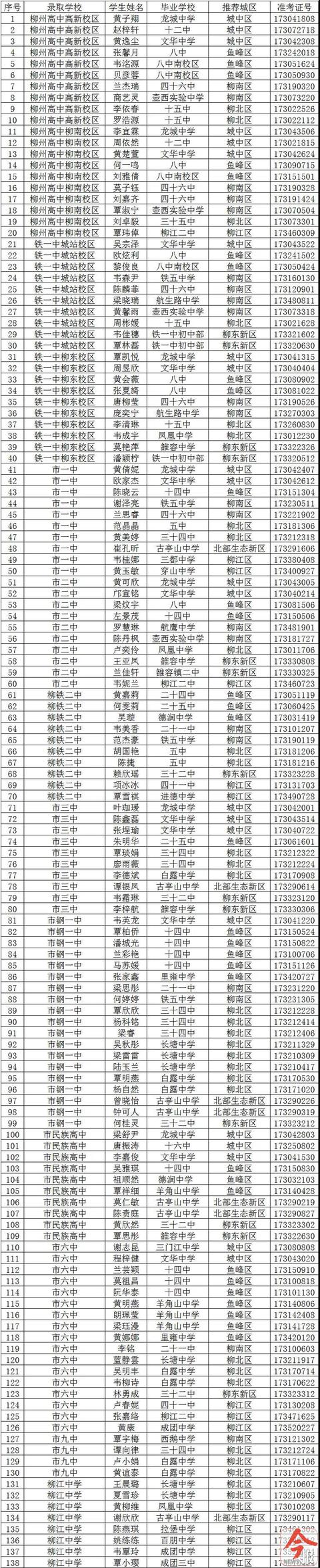 中考柳州市区保送生录取名单公示，快看他们都来自哪所初中