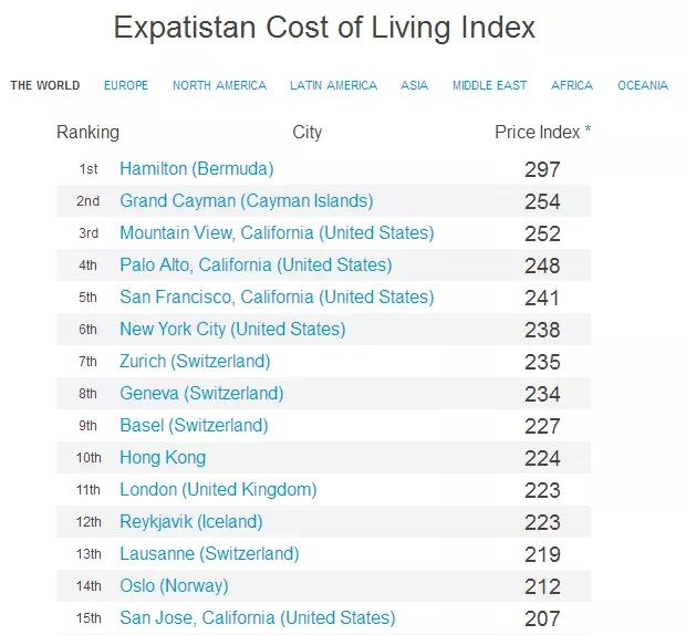 美国各城市生活成本大pk 看看会不会让你变成 月光族