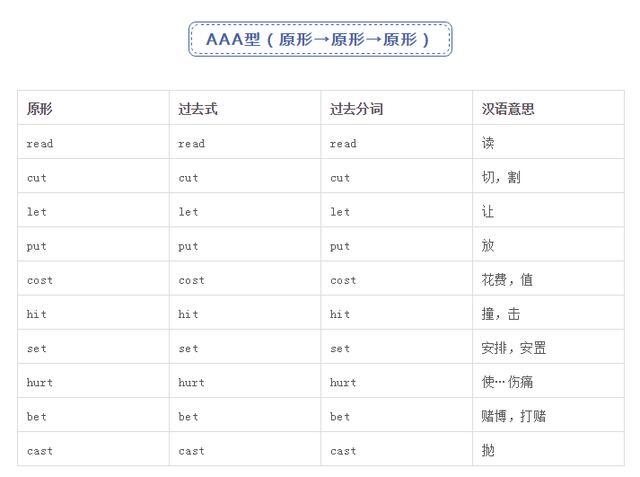 小学英语不规则动词汇总表 这样分类孩子更好记 一